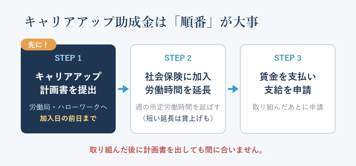 キャリアアップ助成金の順番(1.加入日の前日までに計画書を提出 2.社会保険に加入し労働時間を延長 3.賃金を支払ったあとに支給申請)