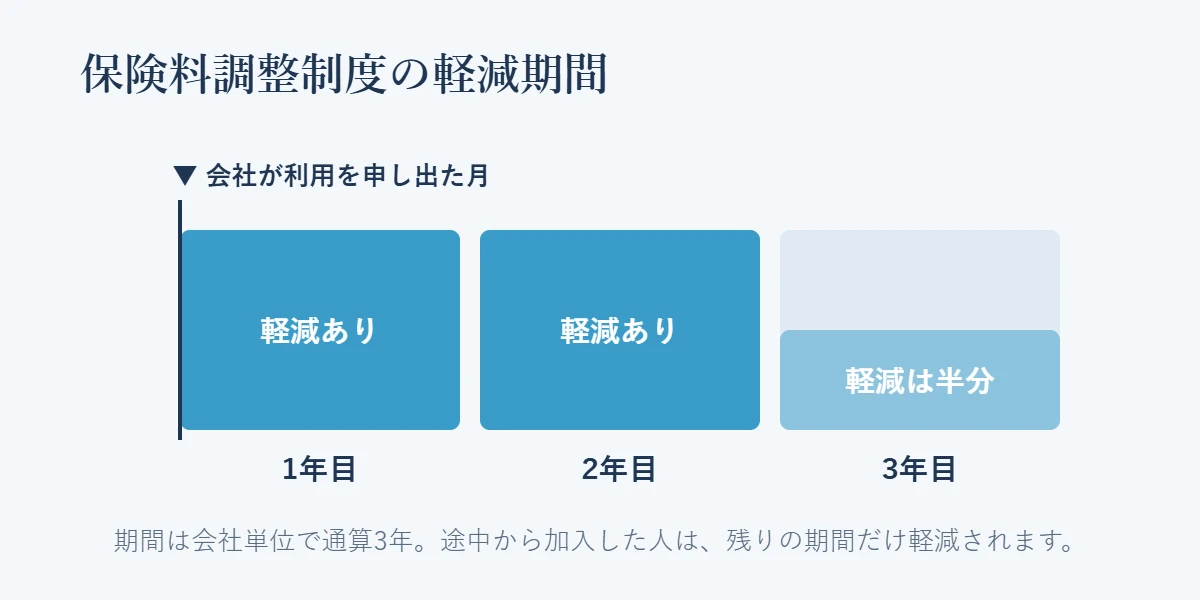 保険料調整制度の軽減期間(会社が申し出た月から通算3年、3年目は軽減が半分)