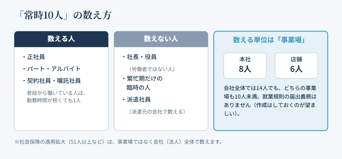 常時10人の数え方。正社員・パート・アルバイト・契約社員は数え、社長・役員、繁忙期だけの臨時の人、派遣社員（派遣元で数える）は数えない。数える単位は事業場で、本社8人と店舗6人なら会社全体で14人でもどちらも10人未満。