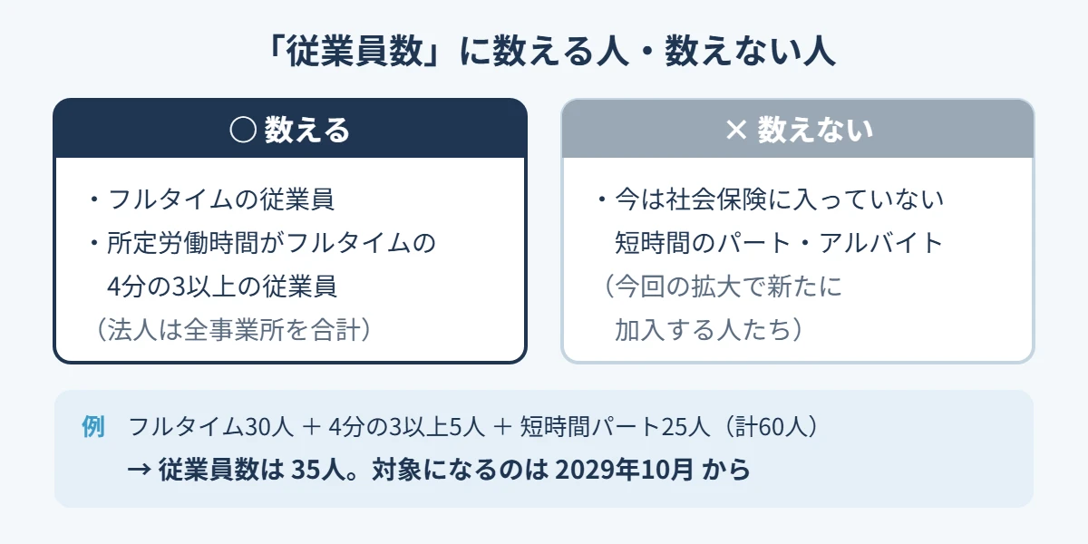 従業員数に数える人(フルタイム、4分の3以上)と数えない人(短時間パート)の図と計算例