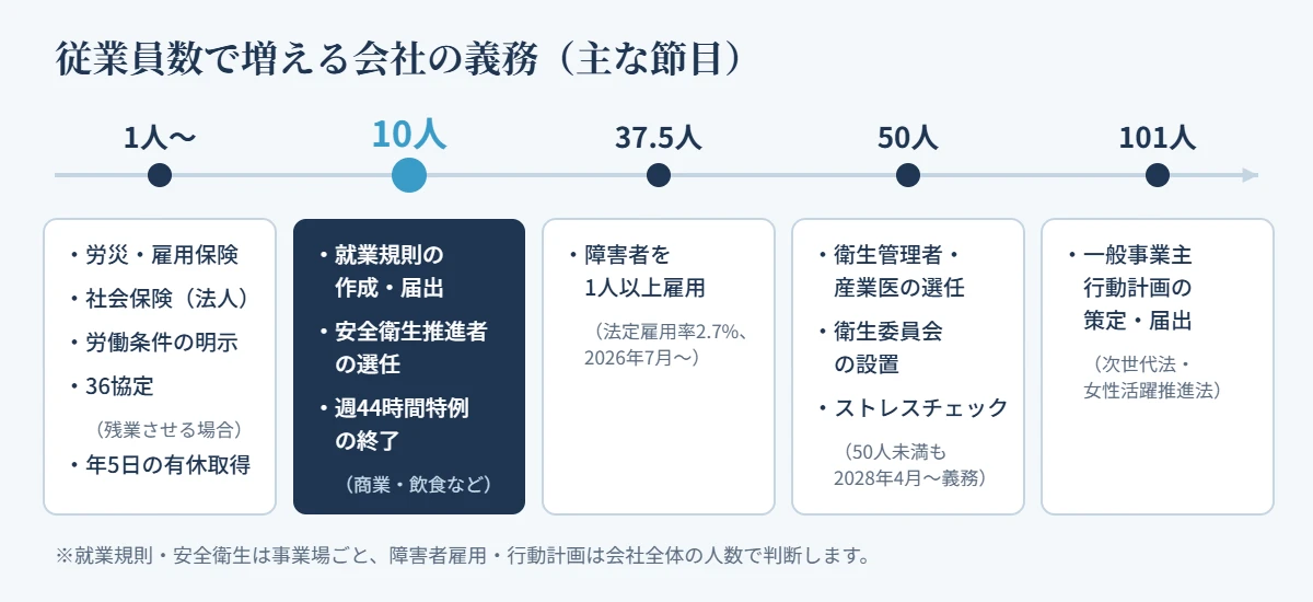 従業員数で増える会社の義務の節目。1人からは労災・雇用保険、法人の社会保険、労働条件の明示、36協定、年5日の有休取得。10人で就業規則の作成・届出、安全衛生推進者の選任、商業・飲食などの週44時間特例の終了。37.5人で障害者を1人以上雇用。50人で衛生管理者・産業医の選任と衛生委員会、ストレスチェック。101人で一般事業主行動計画。