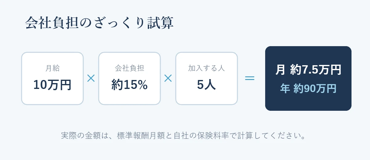 会社負担の試算(月給10万円×約15%×5人=月約7.5万円、年約90万円)
