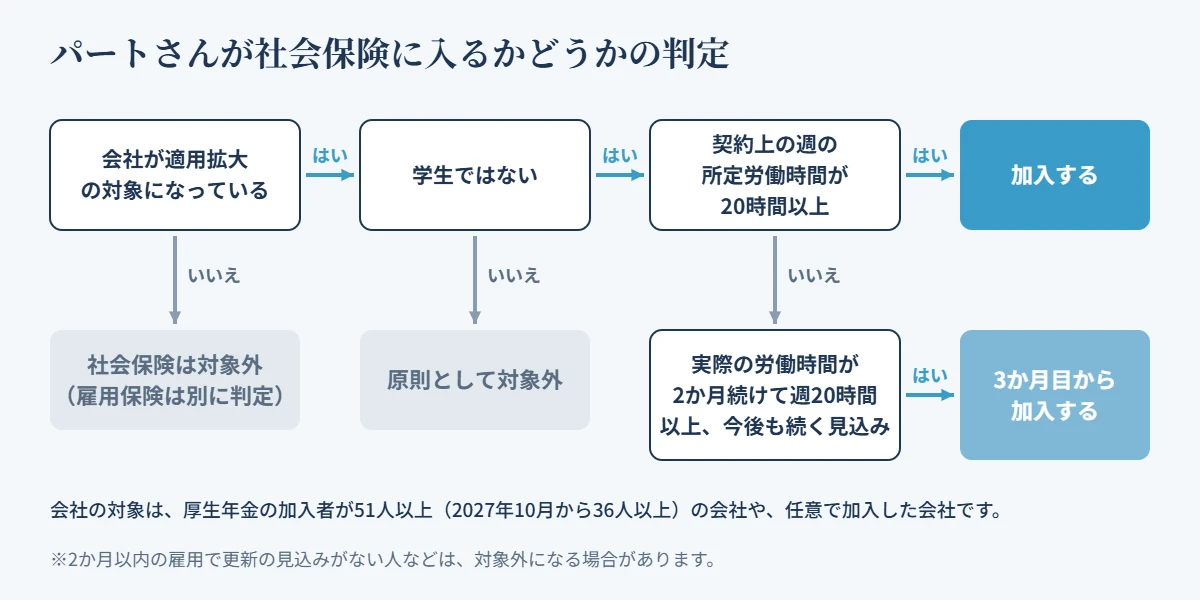 パートが社会保険に入るかの判定。会社が適用拡大の対象で、学生ではなく、契約上の週の所定労働時間が20時間以上なら加入。20時間未満でも、実際の労働時間が2か月続けて週20時間以上で今後も続く見込みなら3か月目から加入。