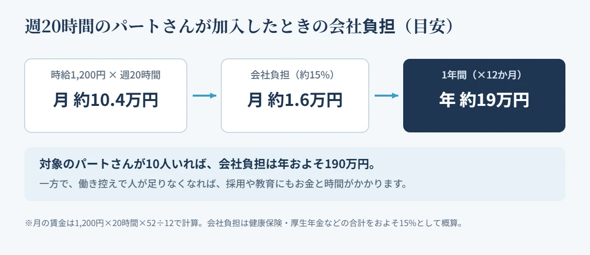 週20時間・時給1,200円のパートが加入したときの会社負担の目安。月の賃金約10.4万円、会社負担約15%で月約1.6万円、年約19万円。10人なら年およそ190万円。
