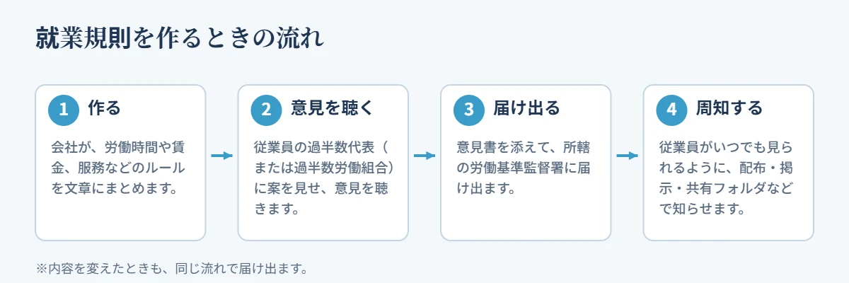 就業規則を作るときの流れ。1作る、2従業員の過半数代表に意見を聴く、3意見書を添えて労働基準監督署に届け出る、4従業員に周知する。