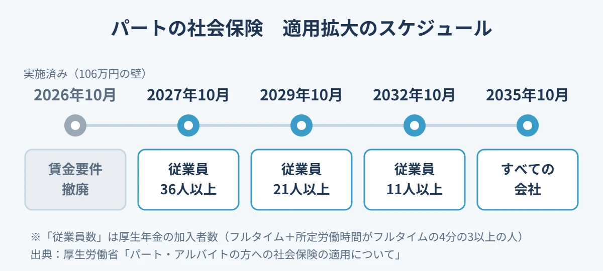 パートの社会保険 適用拡大のスケジュール(2026年10月賃金要件撤廃、2027年10月36人以上、2029年10月21人以上、2032年10月11人以上、2035年10月すべての会社)
