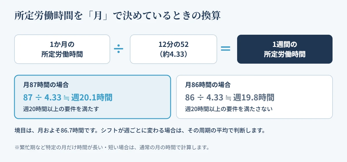 所定労働時間を月で決めているときの換算。1か月の所定労働時間を12分の52（約4.33）で割って週の時間を出す。月87時間なら週約20.1時間で要件を満たし、月86時間なら週約19.8時間で満たさない。境目は月約86.7時間。